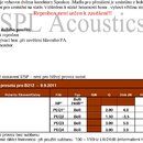 Fotografie obsahuje textový dokument s popisem a technickými specifikacemi reproboxu. V horní části je vidět velké šedé logo SPL Acoustics a červený…