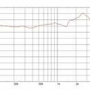 Fotografie zobrazuje graf frekvenční charakteristiky. Na svislé ose je označen zvukový tlak v decibelech (dB Sound pressure) a na vodorovné ose frekv…