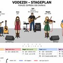 Grafické schéma s názvem VODEZDI – STAGEPLAN, které zobrazuje rozložení hudebníků na pódiu z pohledu diváka. Na obrázku jsou znázorněny postavy Mirek…
