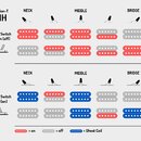 Infografika s názvem Fusion-T HH popisující zapojení snímačů kytary. Tabulka ukazuje kombinace poloh přepínače pro varianty Alter Switch down (off) a…