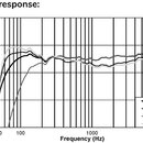Graf s názvem Frequency response zobrazující závislost Sensitivity (dB) na Frequency (Hz). Na obrázku jsou znázorněny čtyři křivky odpovídající režim…